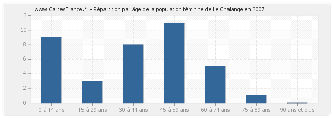 Répartition par âge de la population féminine de Le Chalange en 2007